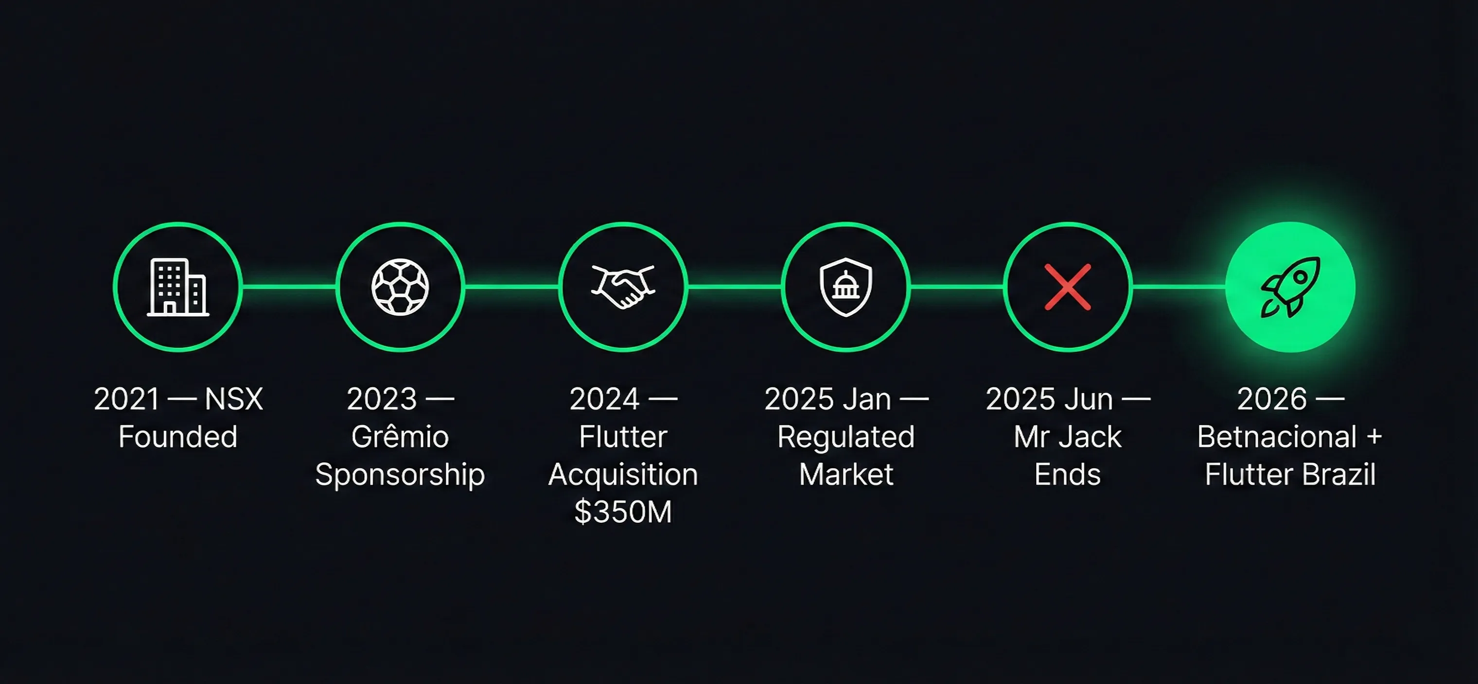 Cronologia: de NSX e Mr Jack Bet até Flutter Brazil e Betnacional